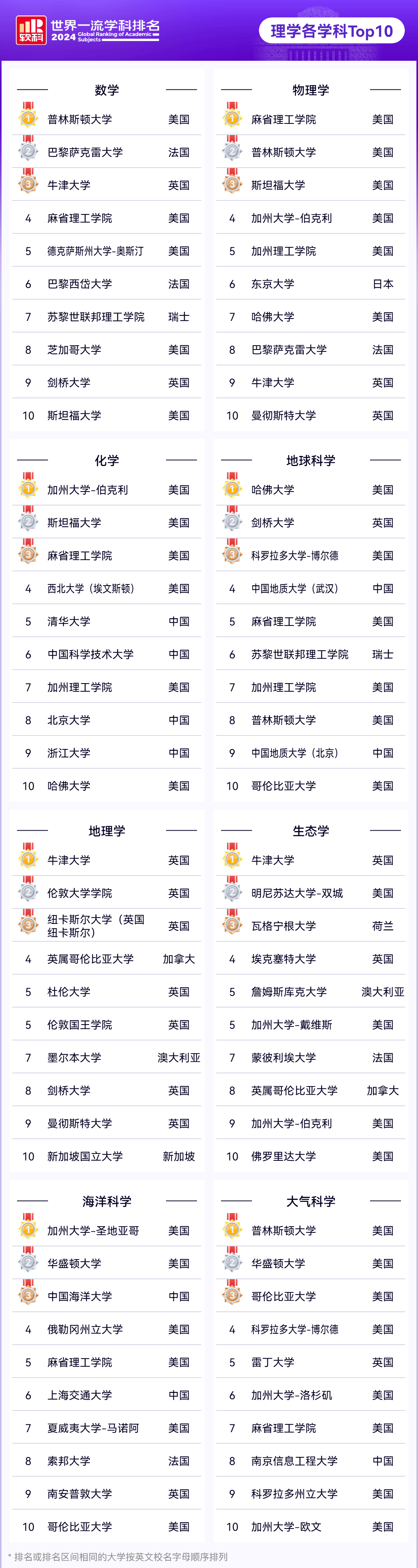 中国科学技术大学排名图片