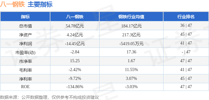 股票行情快报：八一钢铁（600581）11月13日主力资金净买入42707必赢下载万元(图2)