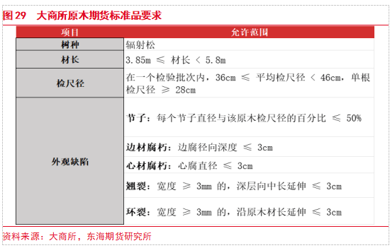 【东海专题】原木PG电子平台期货上市专题（1）：原木产业链现状及期货合约介绍(图25)