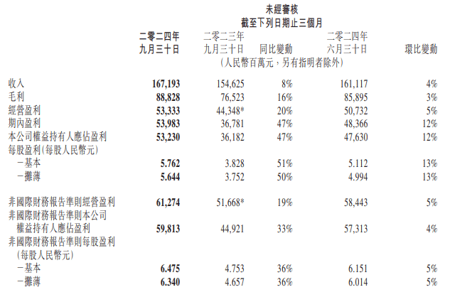 腾讯控股第三季度净利润增长47％，本土市场游戏收入373亿元