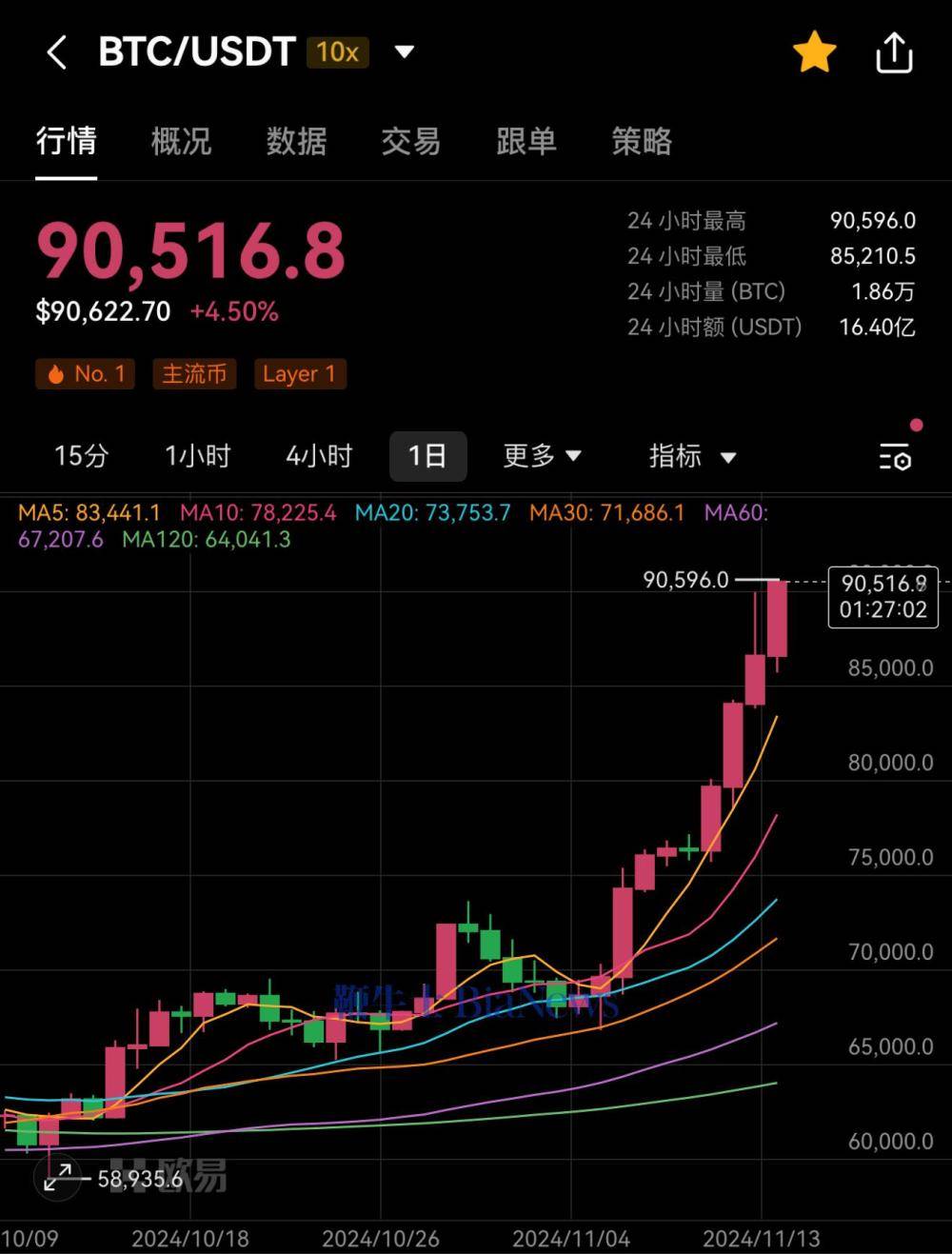 比特币首次突破9万美元