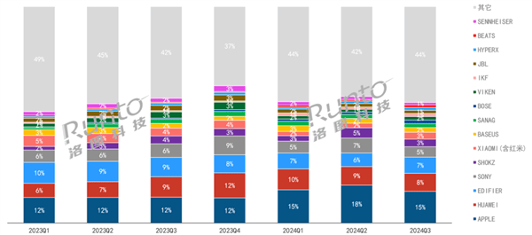 华为小米等国产耳机发力：TOP15份额已超外资