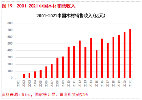 【东海专题】原木PG电子平台期货上市专题（1）：原木产业链现状及期货合约介绍(图17)