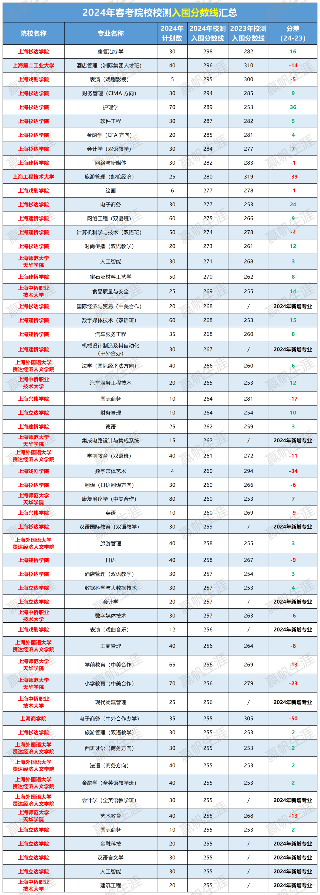 2025春考该选什么专业?