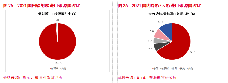 【东海专题】原木PG电子平台期货上市专题（1）：原木产业链现状及期货合约介绍(图22)