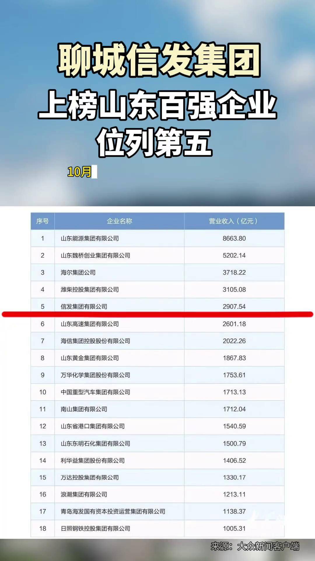 聊城信发集团上榜山东百强企业,位列第五