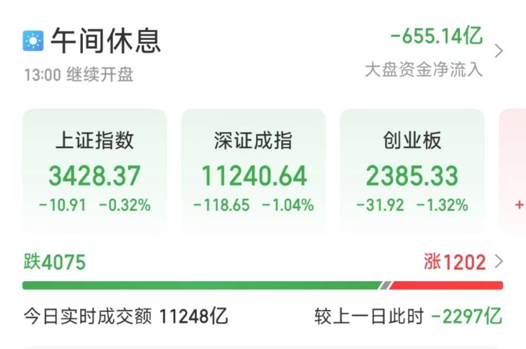 创业板半日跌1.32％，ST板块逆势大涨