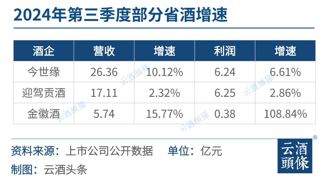 省酒龙头赶超名酒？