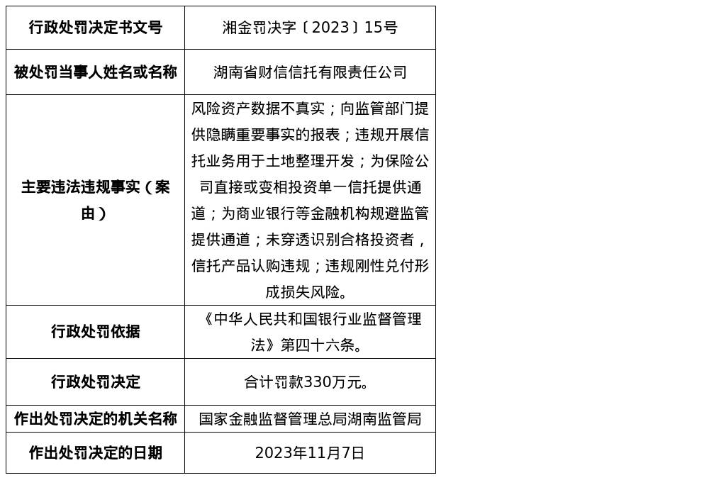 财信信托被罚330万，时任董事长王双云等4人被警告，涉违规刚性兑付形成损失风险等多项违规