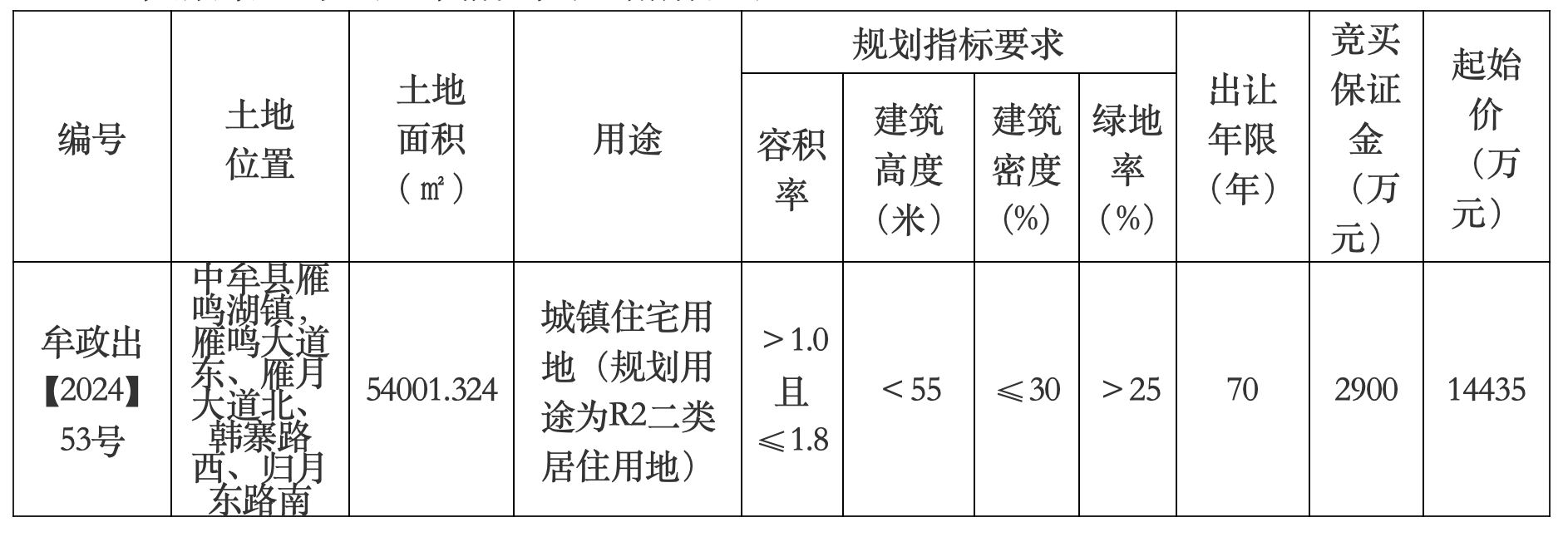 起始价5.38亿元！郑州雁鸣湖6宗土地挂牌出让