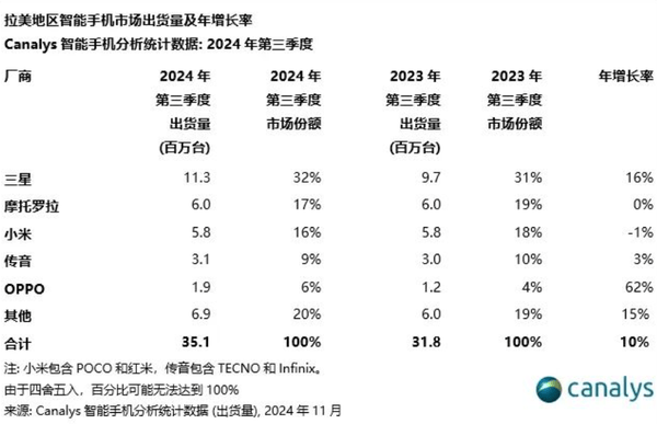 拉美智能手机三季度排名出炉：小米第三 OPPO第五