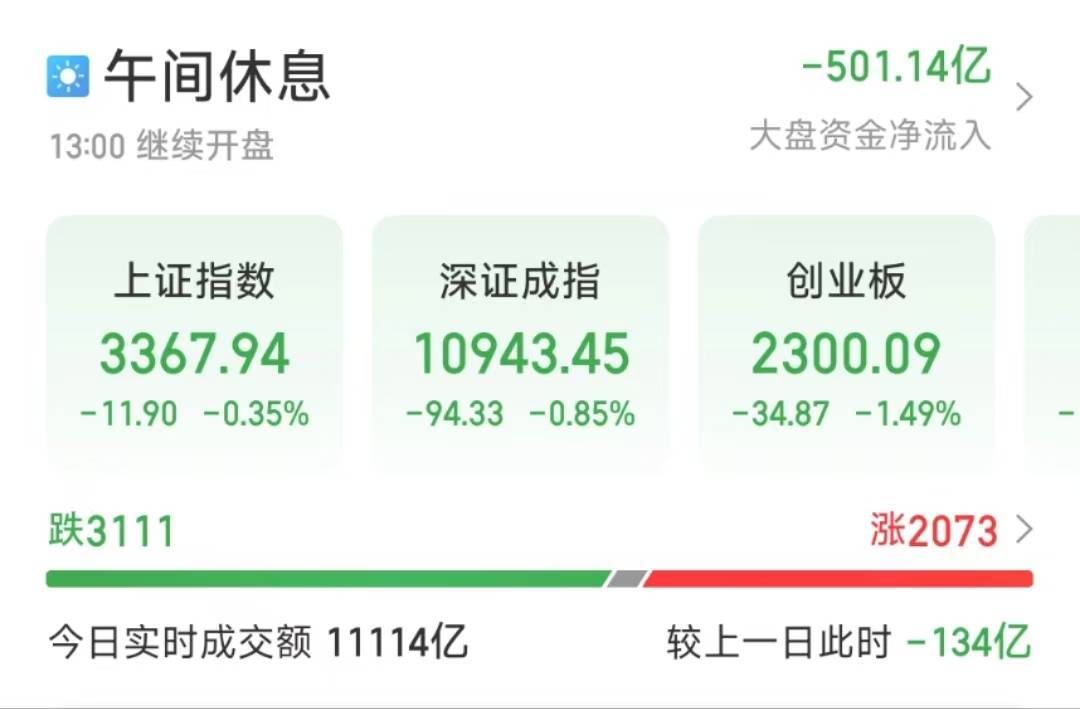 创业板半日跌1.49％，AI概念股逆势上涨