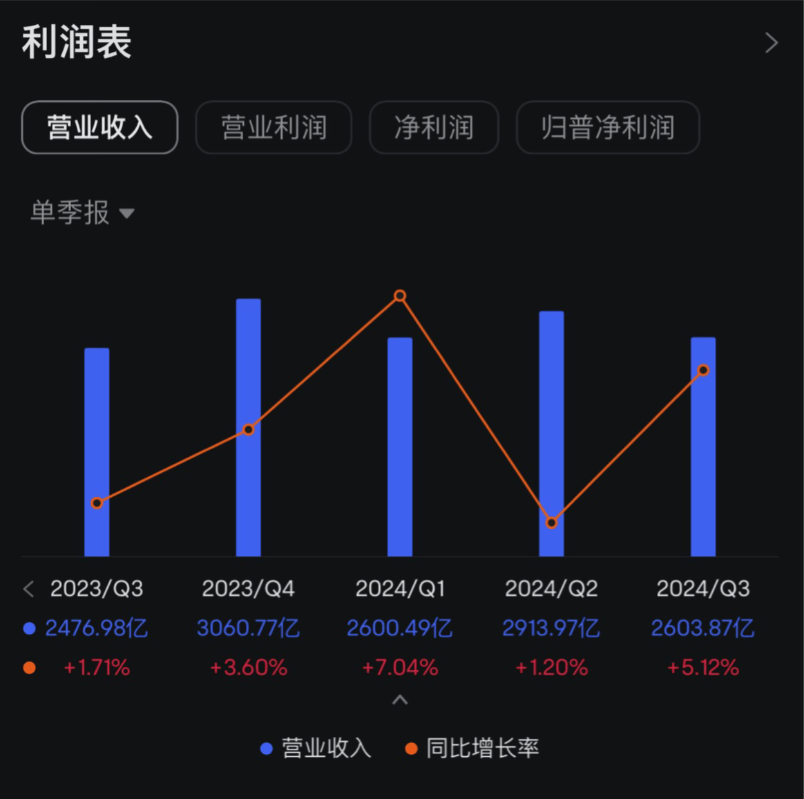 京东2024Q3财报：国补政策驱动业绩显著提升，净利润增长47.8%至117亿元