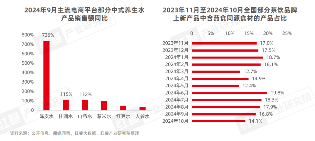 现制养生茶饮发展报告2024：企业注册量激增510%，赛道迎来爆发期