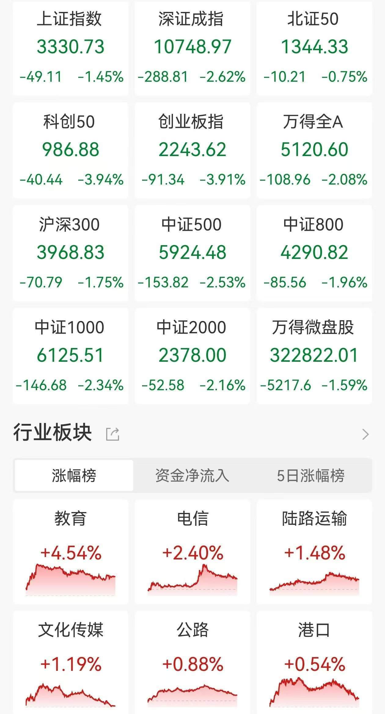 A股收评：尾盘急跌！三大指数再集体下跌创业板指跌4%沪指跌1.45%，半导体、房地产领跌！超4300股下跌，成交1.86万亿缩量79亿