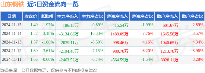 股票行情快报：山东钢铁（600022）11月15日主力资金净卖出18613万元凤凰联盟网址(图1)