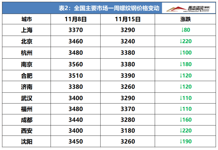 11月15日西本钢材价格指数走凤凰联盟平台势预警报告(图2)