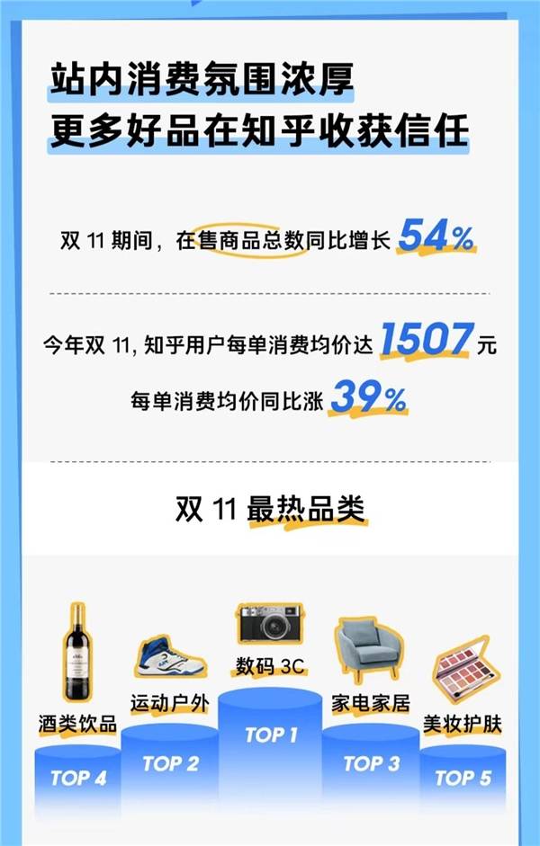 知乎双11战报：好内容成就好生意，在售商品数同比增长54%