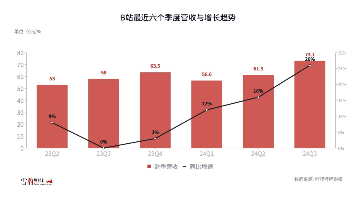 B站首次实现单季盈利，内容生态是“关键先生”