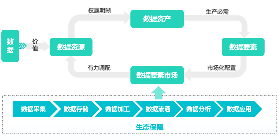市场规模达1662亿元,数据要素流通发展加速向价值释放迈进_应用_行业_资产