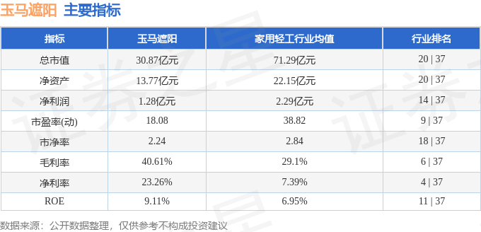 凤凰联盟网址股票行情快报：玉马遮阳（300993）11月15日主力资金净买入7485万元(图2)