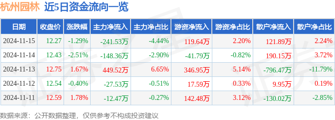 股票行情快开云电竞网址报：杭州园林（300649）11月15日主力资金净卖出24153万元(图1)