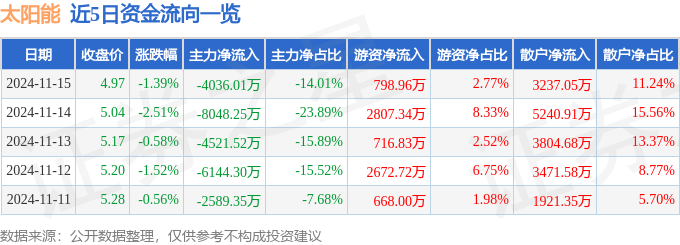 股票行情快报：太阳能（000591）11月15日主力资金净卖出403601万欧博体育入口元(图1)