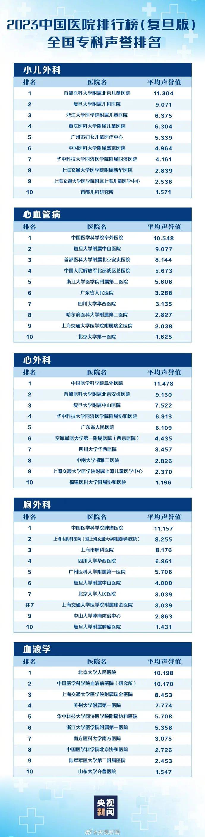 最新!中国医院排行发布,四川这些医院榜上有名