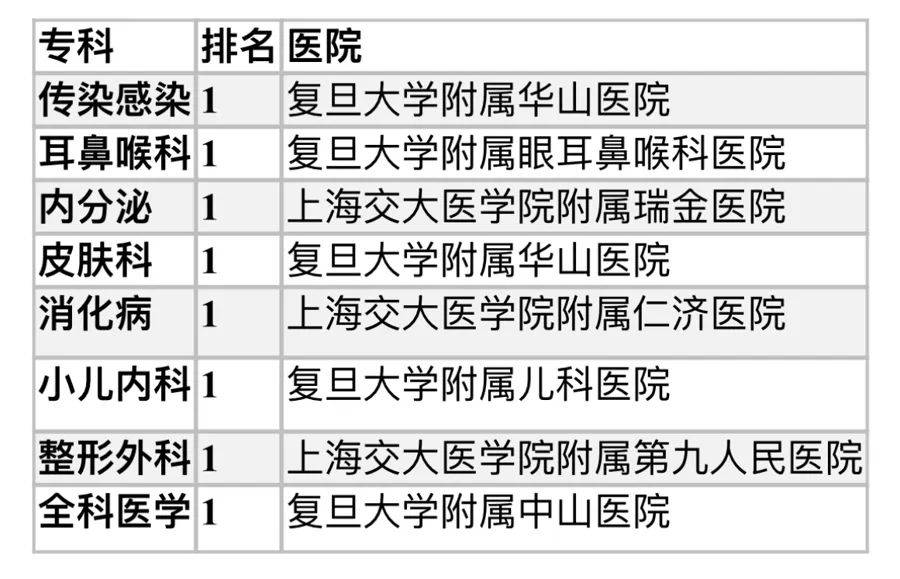 bobtyAPP转发收藏！复旦版中国医院排行榜发布(图3)