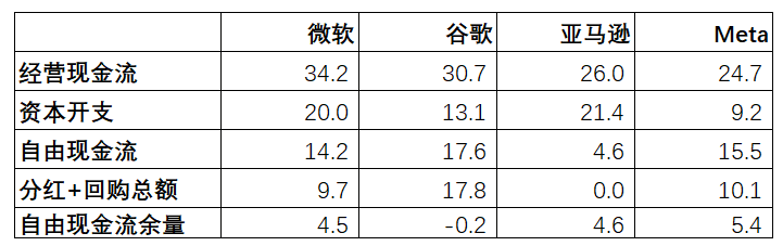 美国科技巨头的AI资本开支，是否正在接近“危险界限”？