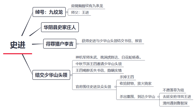 斗杀西门庆思维导图图片