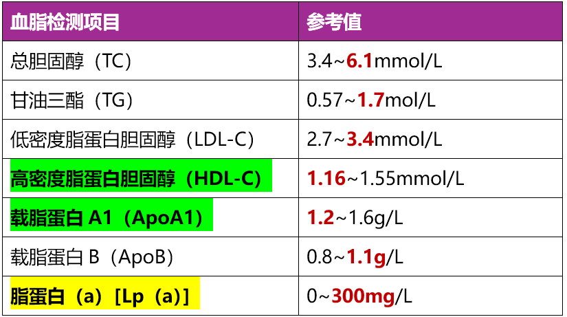 低密度胆固醇,高密度胆固醇,甘油三酯,脂蛋白(a…一文解读血脂七项