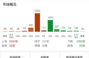 A股午评：创业板指涨0.23%北证50跌超4%，华为手机、机器人概念领涨！近3000股上涨，成交额8916亿缩量2793亿