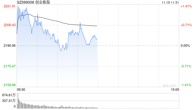 A股午评：沪指跌0.39%创指涨0.23%，北证50跌超4%！华为手机概念强势，超2900股上涨，成交8685亿缩量2781亿；机构解读