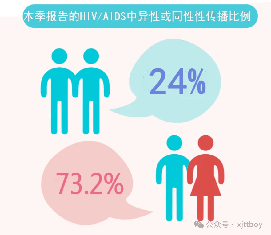 九游娱乐下载2024年2季度艾滋病报告：HIVAIDS总人数男女比男男男女异性传播比(图1)