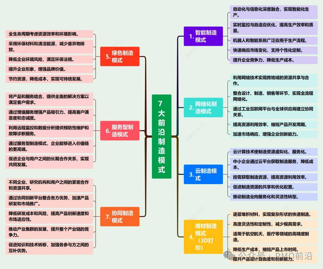 思维导图详解制造业最前沿7大模式:智能制造,网络化制造,云制造,增材