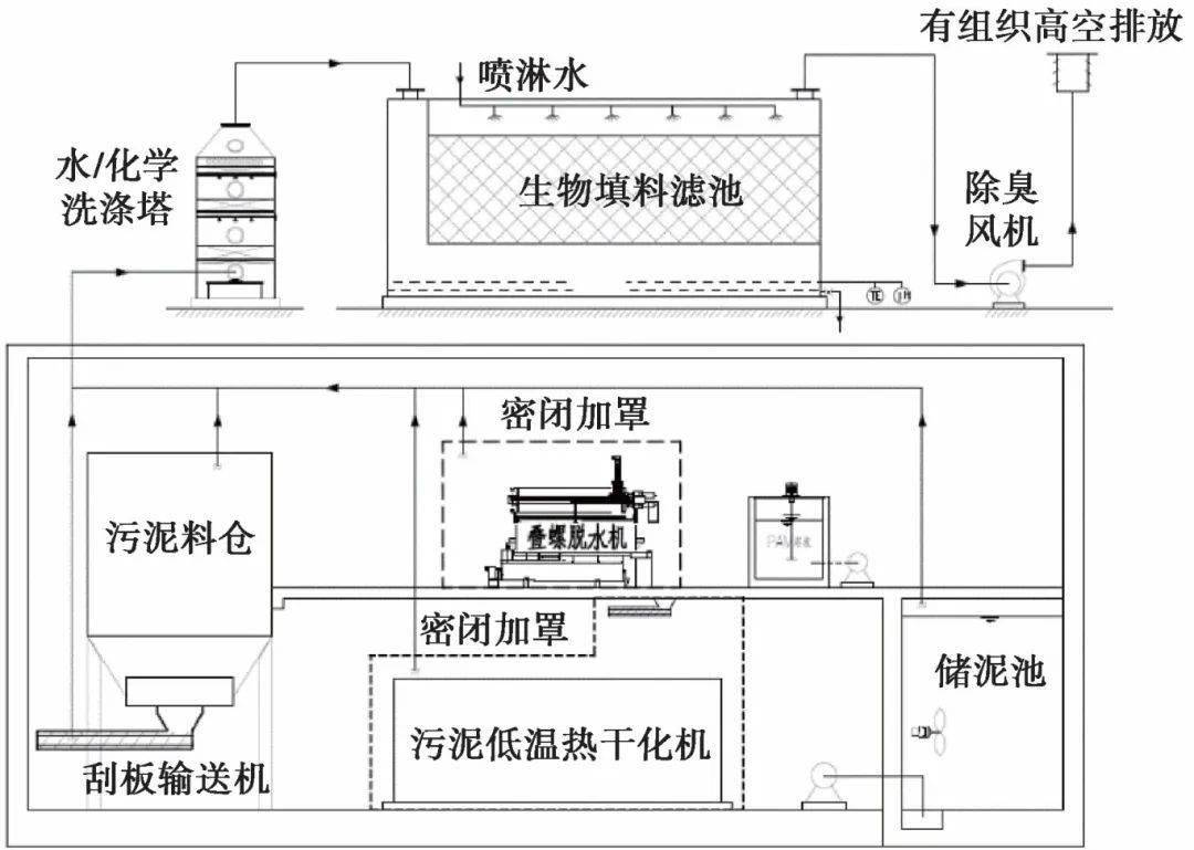 图:组合式除臭工艺流程图:车间离子新风除臭工艺流程图: 下沉庭院与