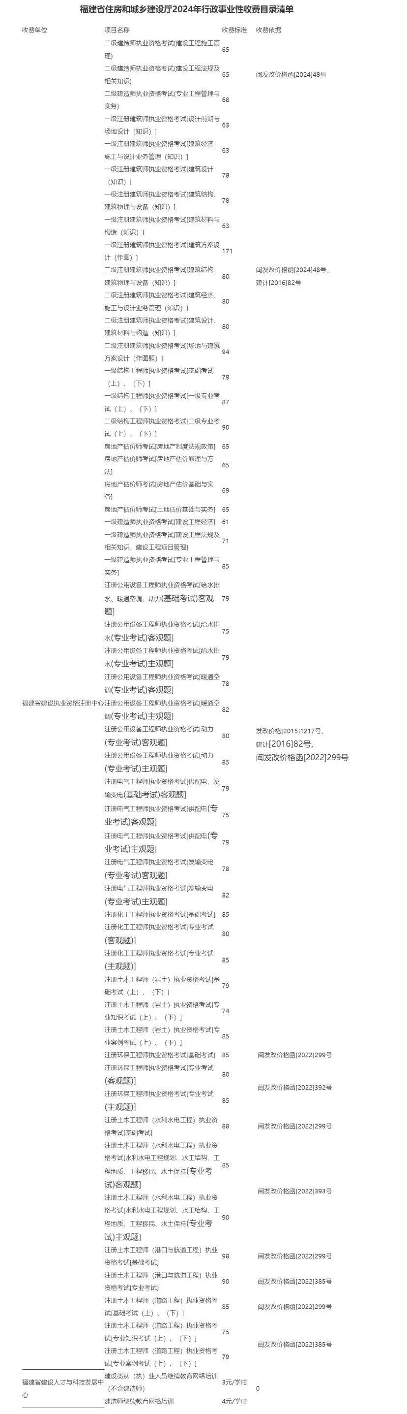 福建2025年一级建造师考试报名费用