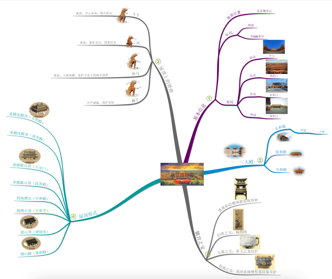 故宫思维导图简单点的图片