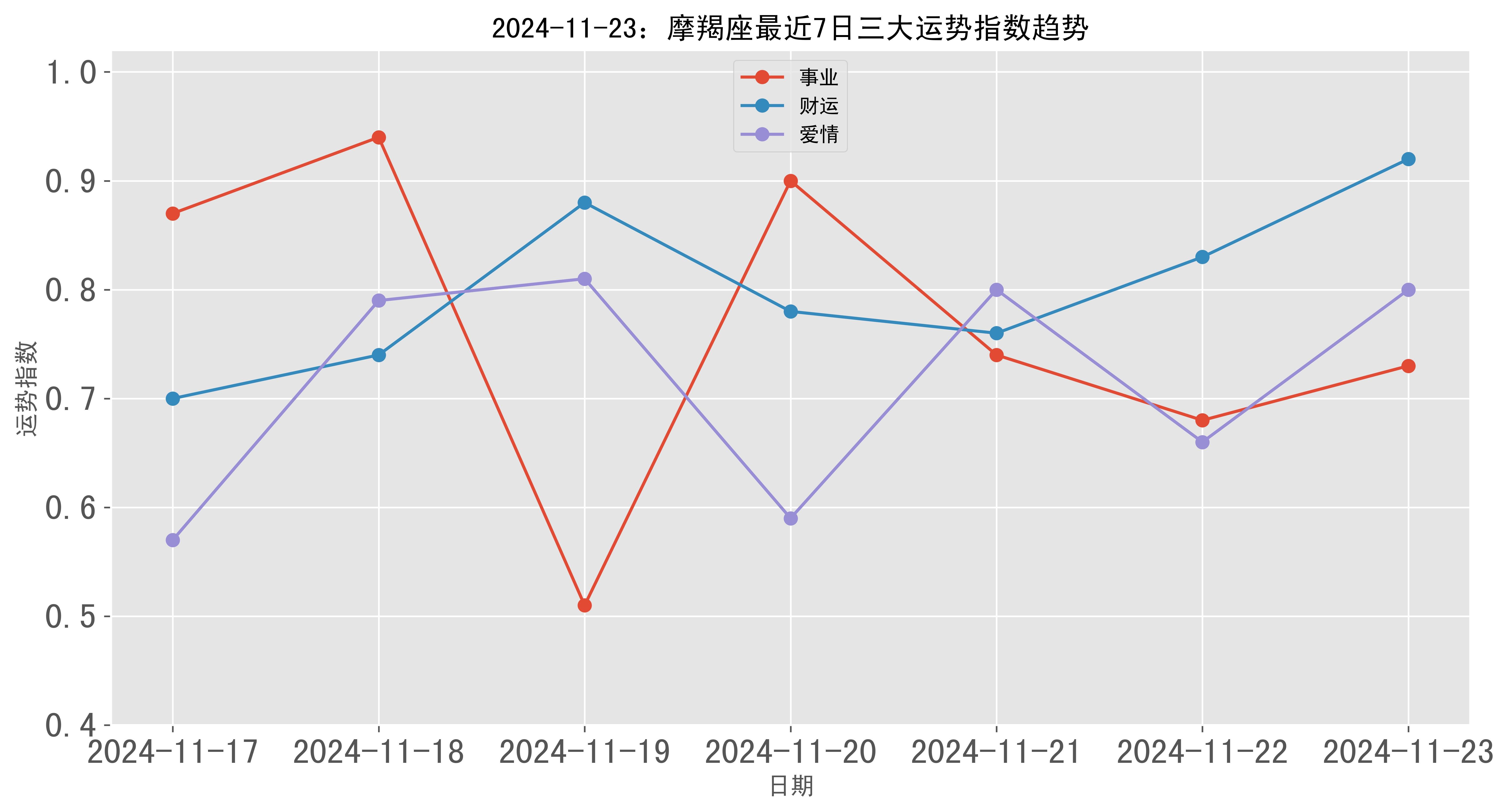 2024年11月23日摩羯座三大运势指数