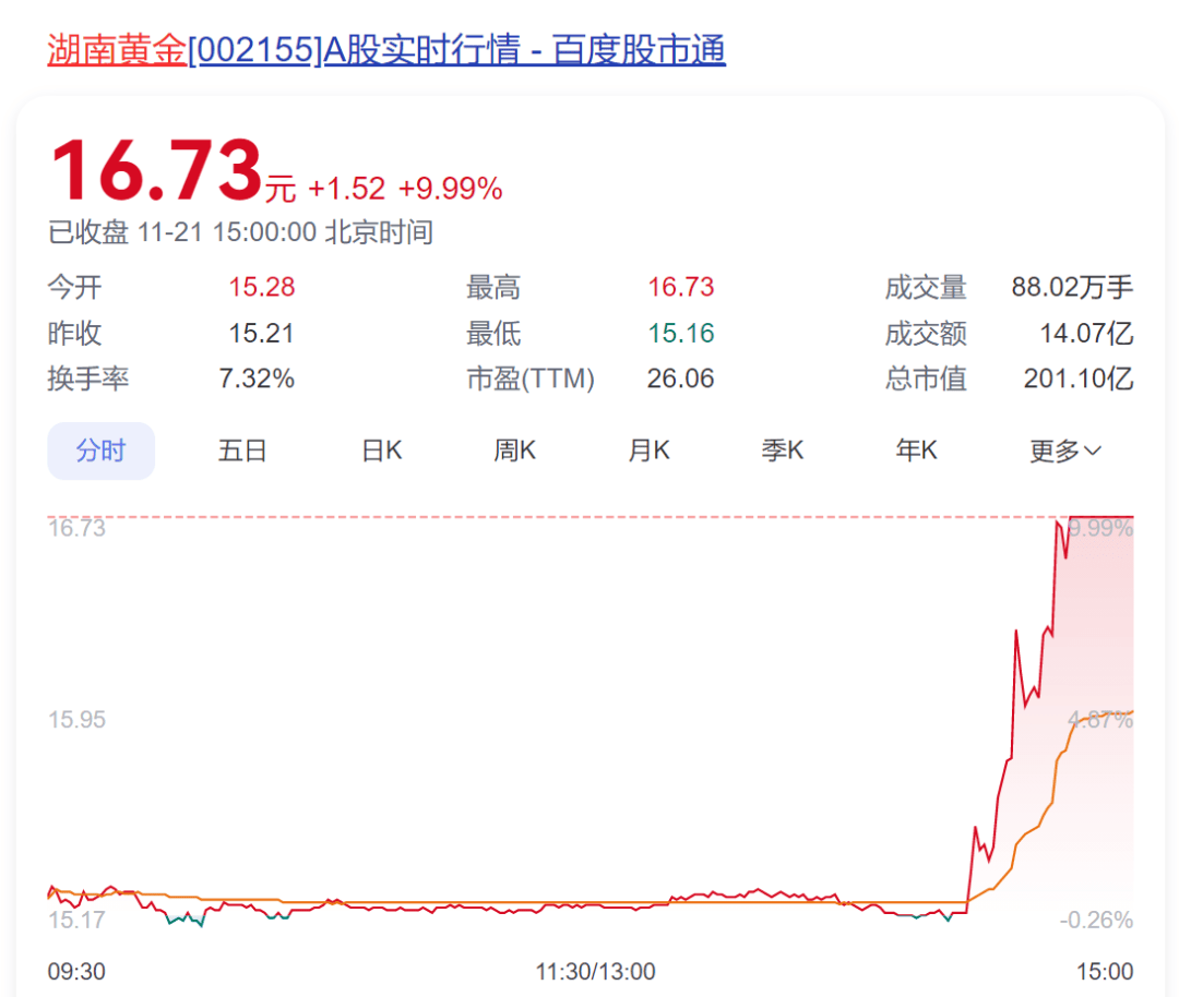 突然就涨停，近8万股民嗨翻！价值6000亿元的金矿在本省被发现，市值200亿公司回应：矿不是我们的，是股东的