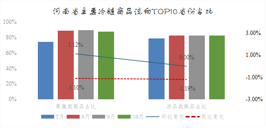 10月河南果蔬冷链运输市场份额增长20.77％，开封发货量跃居第一