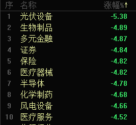 A股失守3300点！大盘跌超3％，创10月9日以来最大跌幅