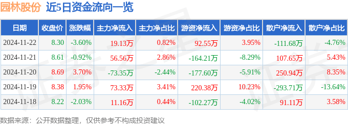 股票行情快报：园林股份（605303）11月22日主力资金净买入1913万元开云电竞网址(图1)