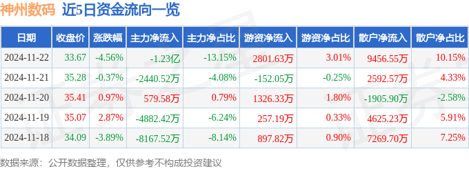 星空体育平台股票行情快报：神州数码（000034）11月22日主力资金净卖出123亿元(图1)