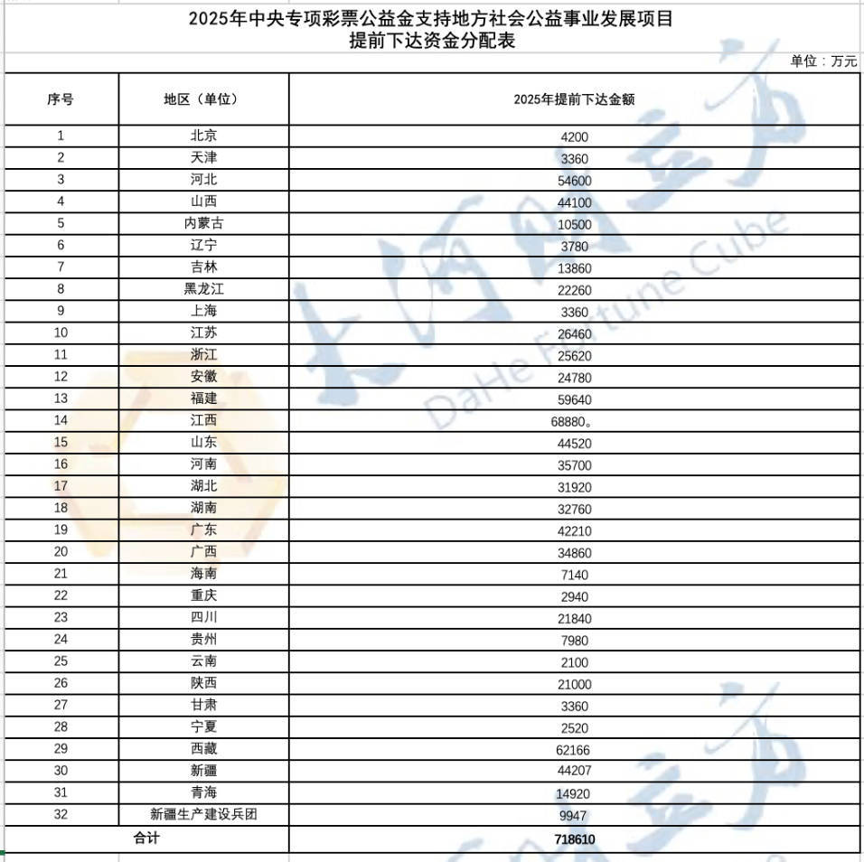 河南3.57亿元，财政部提前下达2025年公益事业发展资金