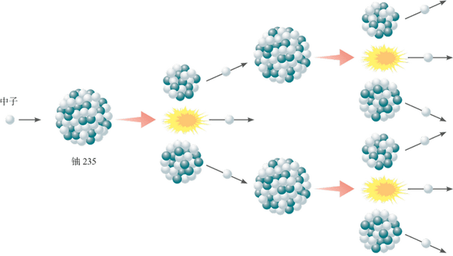 核裂变是指一个重原子核,例如铀