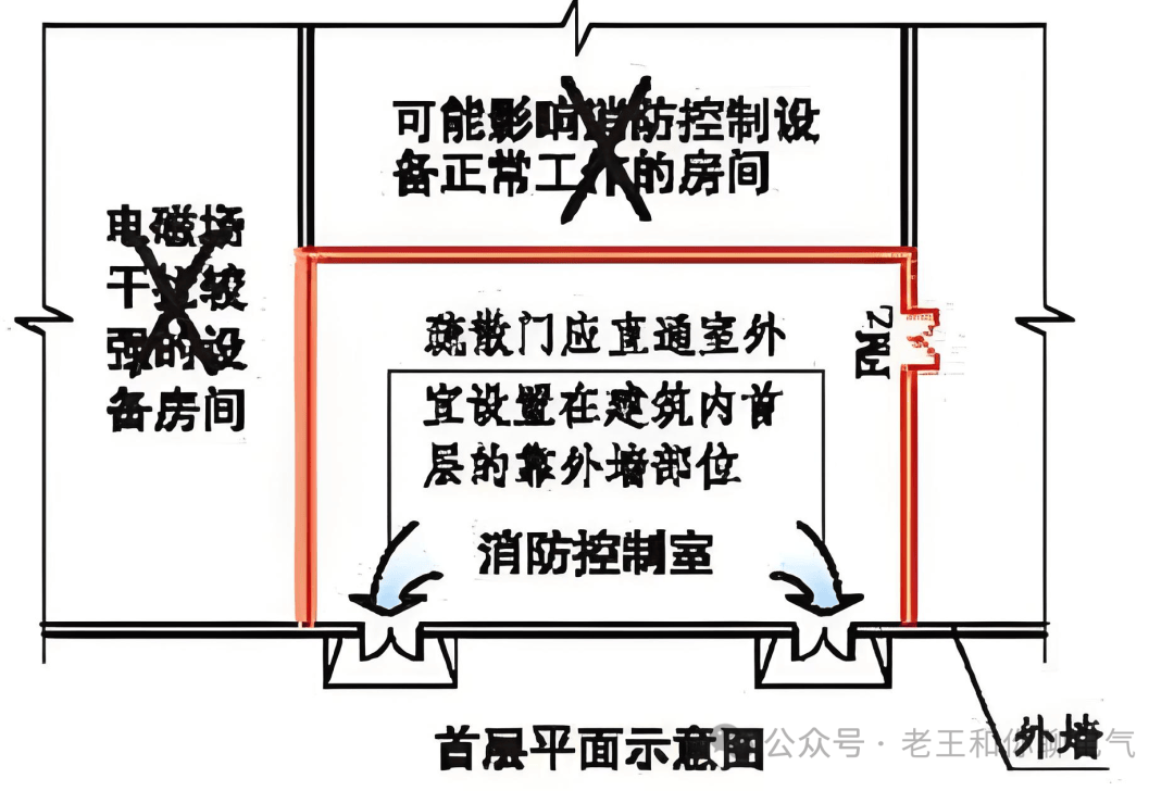 【IBE】如果消控室位于首层,其疏散门就必须直通室外?_搜狐网