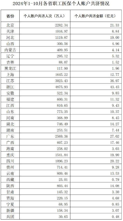 全国所有省份已实现职工医保个账省内共济