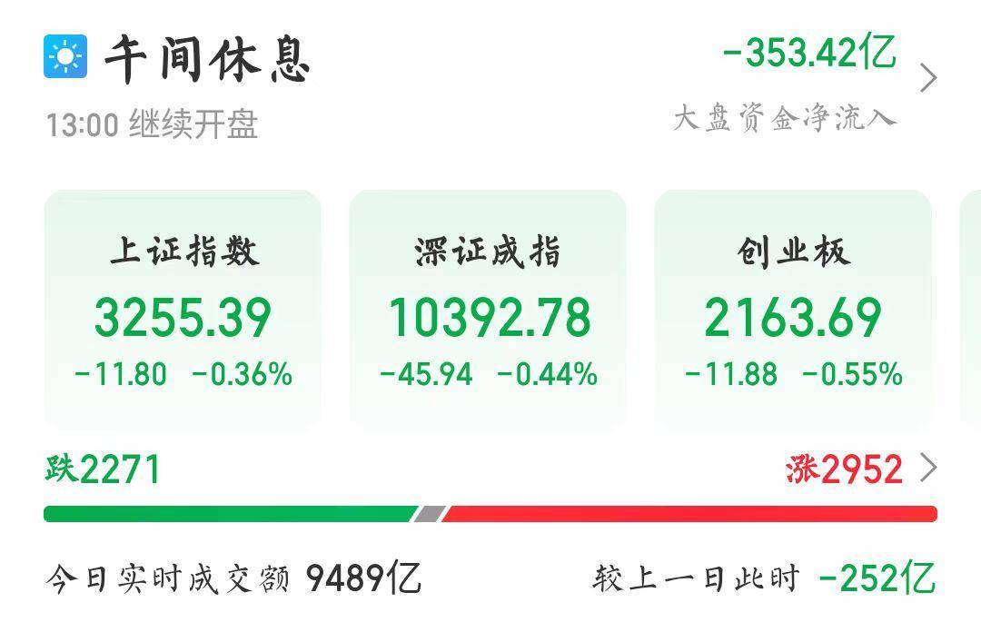 A股早盘震荡收跌，旅游、机器人板块表现活跃